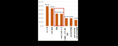 紀文の『お酒とおつまみに関する意識調査』およそ3人に1人がおつまみにタイパ・コスパを求める傾向