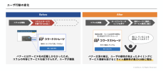 ビービット、NTT東日本のサービスサイト流入を最大4.6倍に。 UXグロースOpsの導入で認知から検討の体験を向上