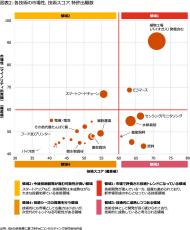 PwC Japan、「食卓で起きる変革と代替」 調査結果を発表