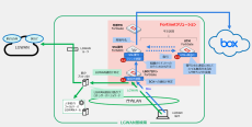 フォーティネット、地方公共団体のクラウド利活用に最適化されたセキュリティ対策パッケージをBoxに拡張