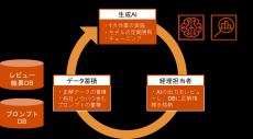 PwC税理士法人、三菱商事の生成AIを活用した経理業務改革の実証実験を支援