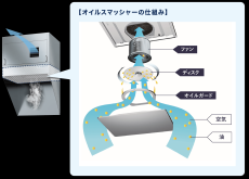 一般家庭用レンジフード国内シェアNo.1※1のFUJIOH※2
クッキングオイルコレクター循環タイプをスーパーマーケット「原信」に導入し、惣菜調理室への省エネ効果を検証