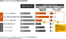 PwC Japanグループ、サステナビリティに関する消費者調査を発表