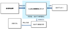 空知信用金庫との事業再生ファンドの利用に関する合意について