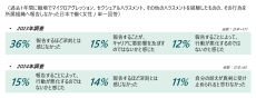 デロイト トーマツ、日本で働く女性の職場環境に対する意識調査結果を発表。33％が、無自覚に相手を傷つけるマイクロアグレッションを1年以内に職場で経験