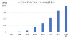 ナノイーデバイスのグローバル累計出荷台数が１億台を突破