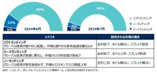 【シュローダー】2024年8月　グローバル債券チームによる経済見通し　