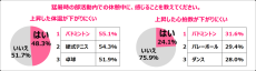 高校生約700人に聞きました。猛暑時のパフォーマンス低下ランキング!!