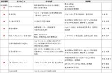 ～獣医療や教育、販売分野などで、ペットのプロフェッショナルを目指す～
現場での実践的な相談力・販売力につなげる正しい知識と情報を学ぶ
第13回 「ペットフード販売士 認定試験」申込開始