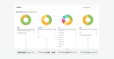 サイバーセキュリティクラウドのWAF自動運用サービス『WafCharm』、防御機能を強化アップデート。さらに検知状況を簡単に把握できるダッシュボード分析機能も追加。