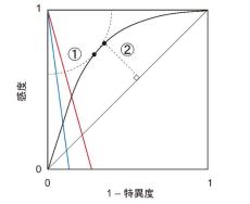 【東京医科大学】薬剤使用群ごとの疾患発生割合をより正確に推定可能なデータベース研究におけるアウトカム定義の選択基準を提案　～質の高いデータベース研究実施につながることが期待～