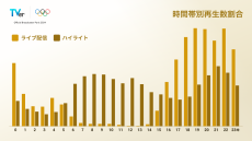 パリ2024オリンピック™ TVerサービスにおけるオリンピックコンテンツの総再生数が1億1,000万再生を突破