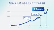 【TVer】2024年7月の月間ユーザー数過去最高4,000万MUBを記録