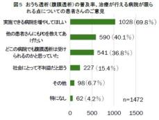 ―約1470人の腹膜透析患者さんのライフスタイル実態調査結果―
全国調査から患者さんはおうち透析（腹膜透析）を実施できる病院の増加を希望