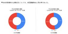 ネット炎上急増！日経平均採用銘柄225社中、ソーシャルメディアポリシー、SNS利用規約の必須項目を網羅し、公開している企業はわずか15社（6.7%）のみ