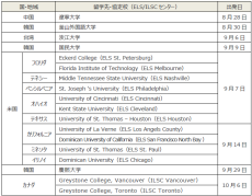 近畿大学国際学部の「1年間の留学プログラム」に511人が参加　令和6年（2024年）から留学先に新たにカナダを追加