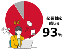 電帳法対応に関する調査を実施、93％の企業が「業務効率化が必要」と回答