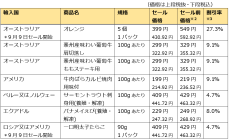 西友、9/5（木）から輸入生鮮食品の円高還元セール（第1弾）を開催