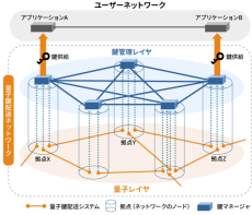 【東芝】グローバル規模の量子暗号通信の実現に向けた「大規模量子鍵配送ネットワーク制御技術」と「量子鍵配送高速化技術」を開発－量子暗号通信の大規模化と高速化によるセキュア通信サービスの適用範囲拡大へ－