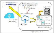 楽々WorkflowII Cloudで「組織情報連携ツール」を提供開始