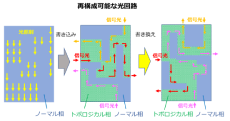 物質の相転移を用いて、光のトポロジカル相転移を世界で初めて実現 ～オンデマンドに再構成可能な新機能光集積回路につながる新しい光制御の開拓～