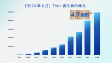 【TVer】月間ユーザー数・月間動画再生数　2か月連続で過去最高記録更新