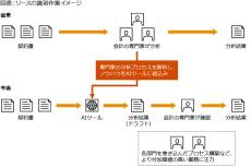 PwC Japan監査法人、新リース会計基準適用支援においてリースの識別に生成AIを活用開始