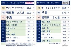 タレント人気度調査初の関西版、中川家礼二・海原やすよ・ともこがトップ10入り！ ～「おもしろい」イメージランキングに関西活躍中タレント多数ランクイン！～