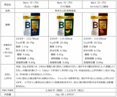 運動時の栄養補給、日々の健康習慣のためのchocoZAPオリジナルプロテイン「Bpro(ビープロ)」リニューアル～ソイ＆ホエイのダブルプロテインにより運動時の栄養補給に適した配合と飲みやすさを追求～