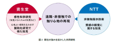 資生堂とNTT、化粧品の触り心地を遠隔・非接触で体験できる技術開発に向けた共同研究を開始 ～両社の強みを活かし一人ひとりの多様なニーズに応え、新たな体験の機会創出をめざす～