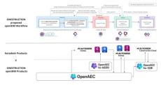 Autodesk と ONESTRUCTION、国内スタートアップ企業初のopenBIM(R) に関する戦略的提携に関する覚書（MOU）を締結