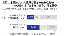 積水ハウス、「男性育休白書 2024」 発表！
男性の育休取得率は27.3％、育休取得日数は29.9日と過去最高
「男性の家事・育児力」都道府県別の全国ランキングは沖縄県が1位