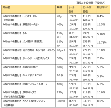 西友、9/19（木）より、西友PB「みなさまのお墨付き『生活応援緊急値下げ！』」を実施