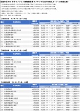 「マンションレビュー」2024年8月 全国市区町村 中古マンション価格／騰落率ランキングを発表