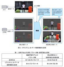 ヒトやモノの動きを含むダイナミックな空間情報を高精細かつ高速に遠隔地に伝送・再現する技術を確立