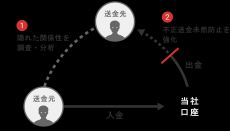 住信SBIネット銀行、不正取引の検知・解析を強化する「ネットワーク分析ツール」の内製開発により、不正取引調査業務の高度化を実現