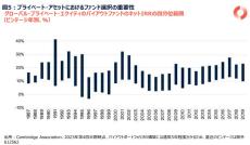 プライベート・アセットを活用したリターンの向上、リスクの低減