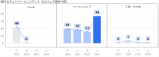 【セキュリティレポート】2024年上半期の国内セキュリティインシデントを集計　
ランサムウェア被害が増加　マルウェア感染の9割以上を占める