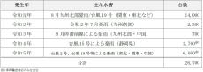 損害車リユースのタウ、能登半島豪雨の影響による被災車両は1,300台発生
各地で支援活動を開始