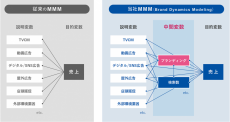 ブランディング施策の投資対効果検証に特化した初のMMMサービス　「Brand Dynamics Modeling」の提供を開始