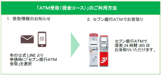 明石市の「出産・子育て応援給付金」交付方法に「ＡＴＭ受取（現金コース）」が採用