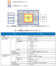 HDMI信号を世界最低遅延である0.1ミリ秒以下で長距離伝送信号へ変換する技術を開発 ～離れていても同一の場所にいるようなリアルタイムコミュニケーション空間の実現へ～