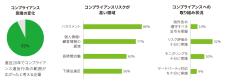 デロイト トーマツ調査、企業のコンプライアンス意識は高まるが不正発生は50％で横ばい、1社あたりの不正発生率が上昇