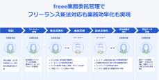  freee、フリーランス新法に関する認知度・準備状況に関する調査を実施　施行間近！フリーランスの9割弱が「取引先がフリーランス新法対応するかどうか分からない」と回答