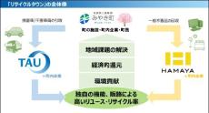 損害車買取のタウ、佐賀県みやき町・株式会社浜屋と協働し、循環型社会の実現を目指す「 リサイク ルタウン宣言 」 を表明