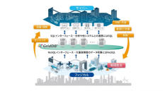 【東芝デジタルソリューションズ】ビッグデータ・IoT向けデータベース「GridDB® Enterprise Edition」　障害対応機能強化版と、