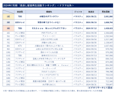 24年7月期「見逃し配信」再生回数ランキング 全ジャンル1位は「海のはじまり」、ドラマ以外では「水曜日のダウンタウン」が1位