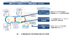 NTT、KDDI、富士通、NEC、楽天モバイルによる共同提案が総務省/NICTの「革新的情報通信技術（Beyond 5G（6G））基金事業」社会実装・海外展開志向型戦略的プログラムに採択