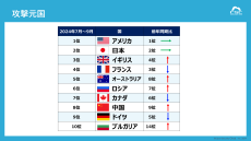 2024年第3四半期「Webアプリケーションを狙ったサイバー攻撃検知レポート」を発表
～個人情報とクレジットカード情報の流出件数で最も多かった業界は食品・飲料製造業～