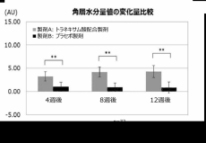 トラネキサム酸が皮膚の角層水分量を増加させることを確認